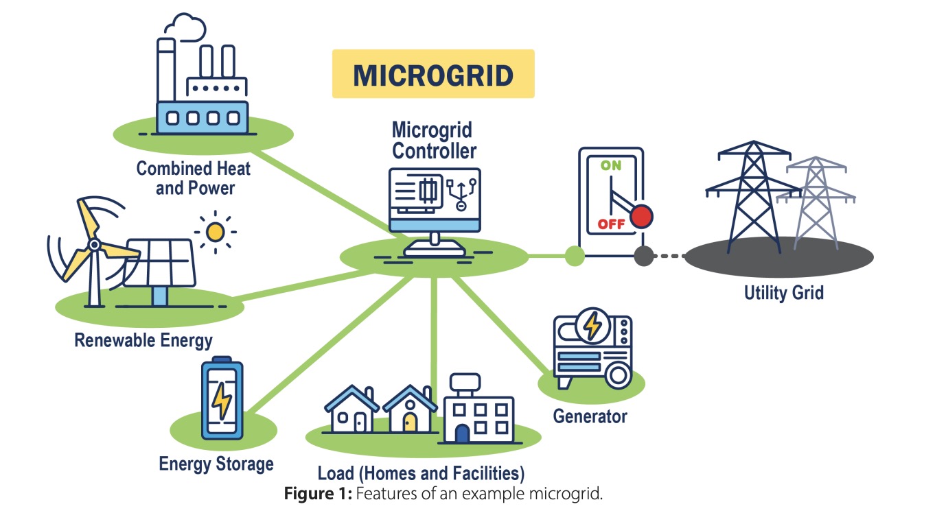 A microgrid is composed of many elements, such as renewable energy, energy storage, etc.
