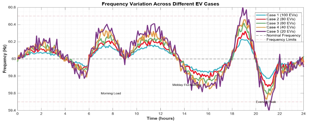 Frequency regulation improves when connected EVs increase from 20 to 100