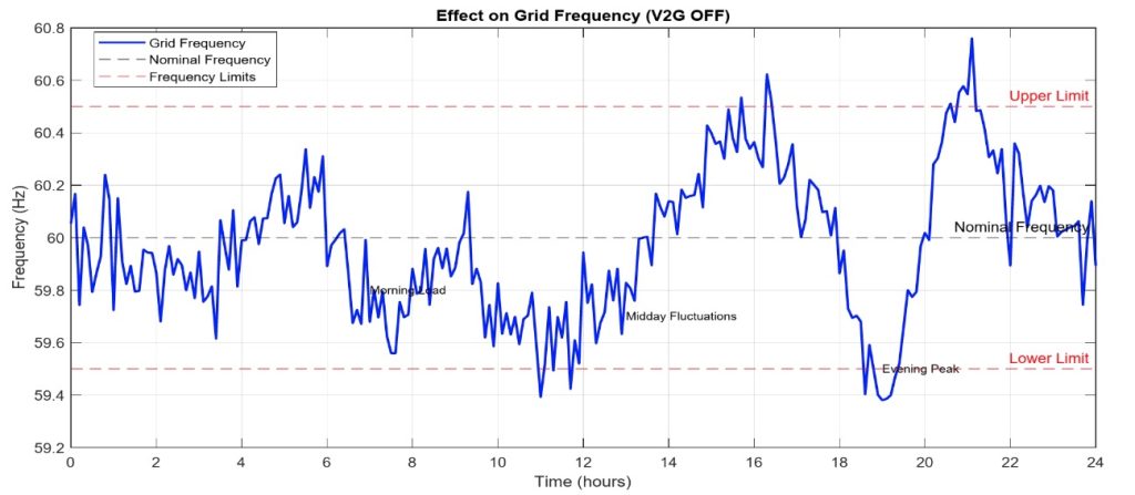 Grid frequency worsens when V2G is turned off, showing the importance of V2G programs for grid stability