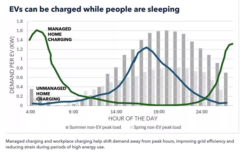 Managed charging and workplace charging help shift demand away from peak hours, improving grid efficiency and reducing strain during periods of high energy use.