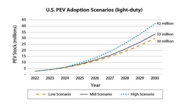 US PEV Adoption Scenarios (light-duty) shows that 33 million light-duty PEVs are projected to be on the road by 2030.