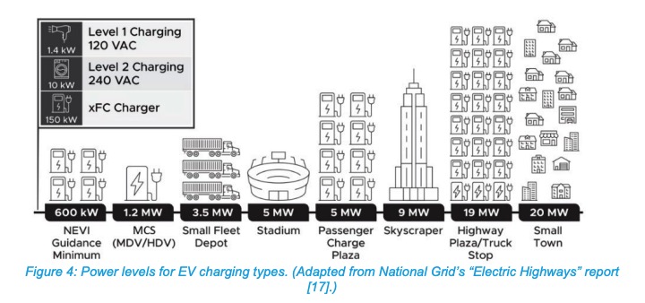 NEVI guidance minimum EV charging only takes 600 kW of energy, while a travel plaza or truck stop with EV chargers would use 19 MW.