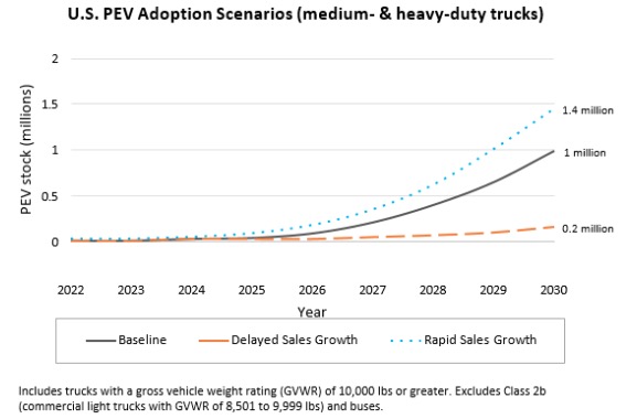 US PEV Adoption Scenarios (light-duty) shows that 1 million medium- to heavy-duty PEVs are projected to be on the road by 2030.